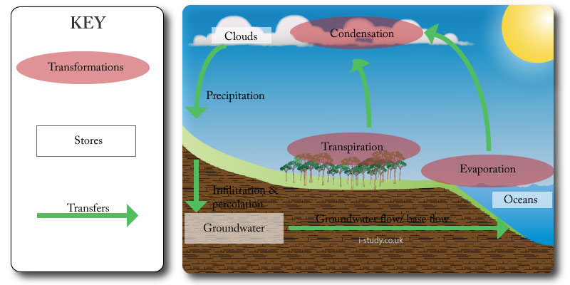 IB environmental systems transfers & transformations